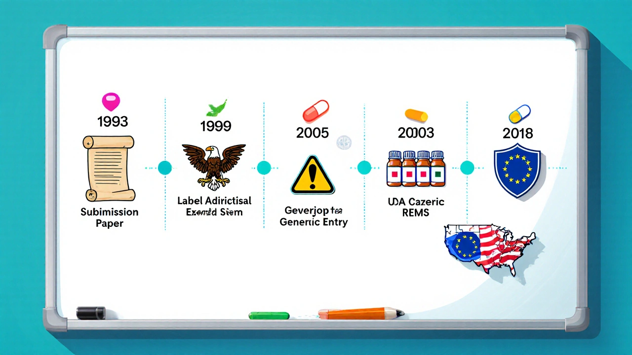 Timeline wall displays key FDA and EMA milestones for isosorbide mononitrate.
